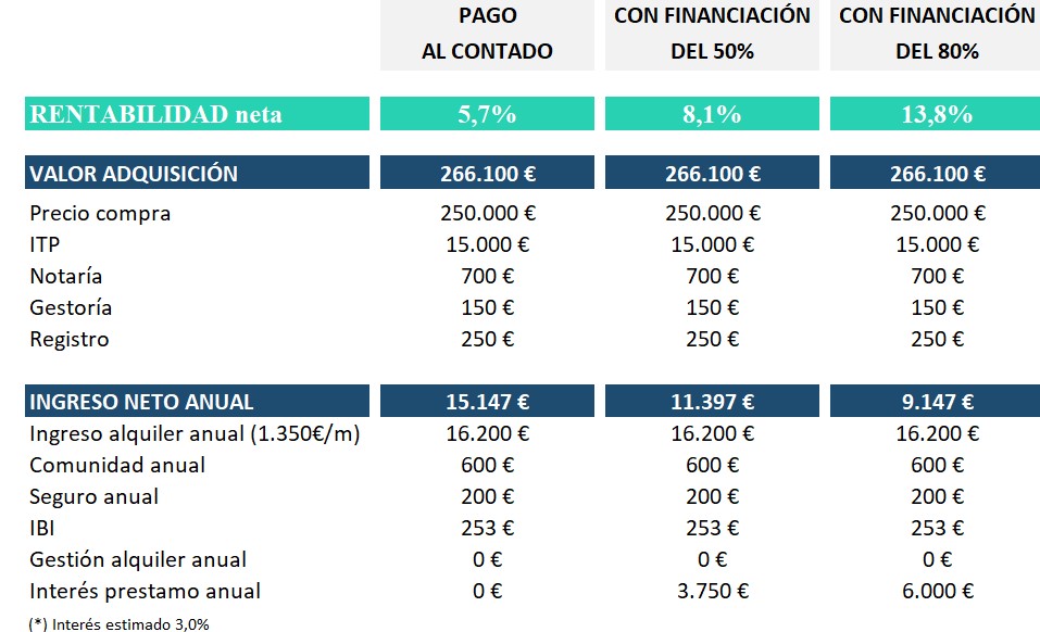 Housebox inversion piso moratalaz encomienda palacios